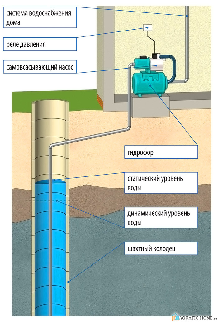 Наглядная схема снабжения жилого дома водой из колодца