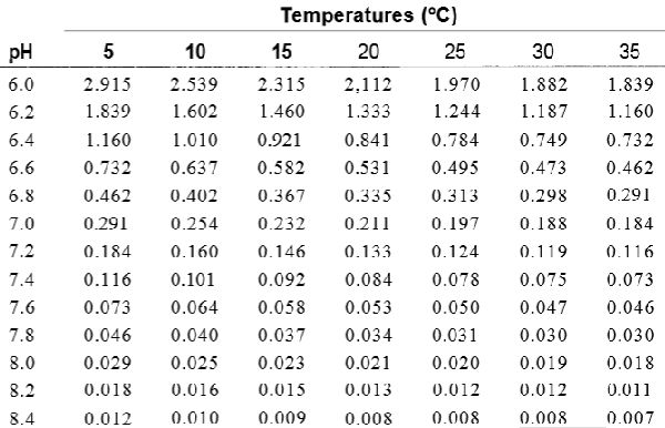 Значения фактора для расчета концентрации углекислого газа в воде с известным pH, температурой и щелочностью