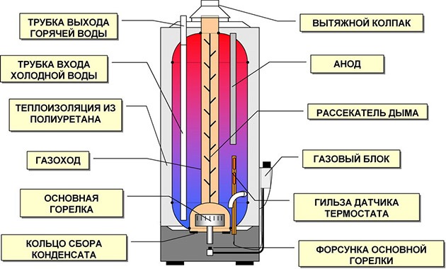 оборудование для нагрева воды при помощи газа