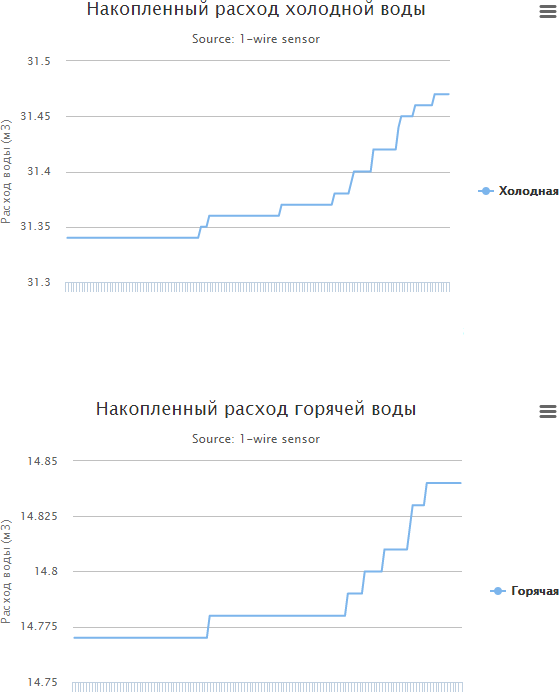 График расхода горячей и холодной воды в течении суток
