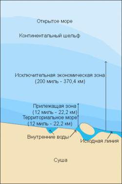 внутренние морские воды и территориальное море