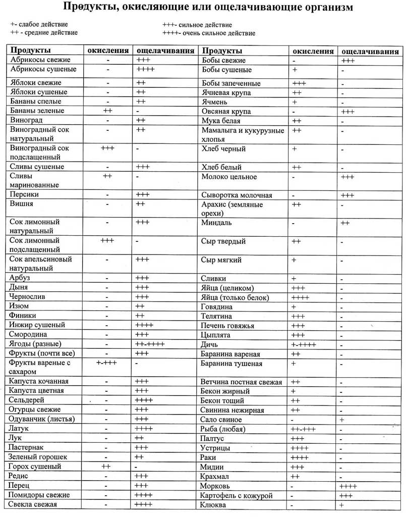 Таблица подуктов питания, ощелачивающих или закисляющих организм
