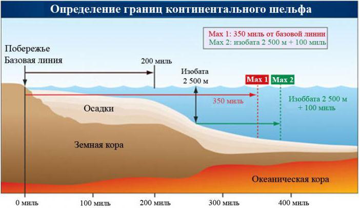 территориальные воды россии