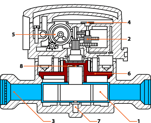 Бытовая техника. Как работает счетчик воды