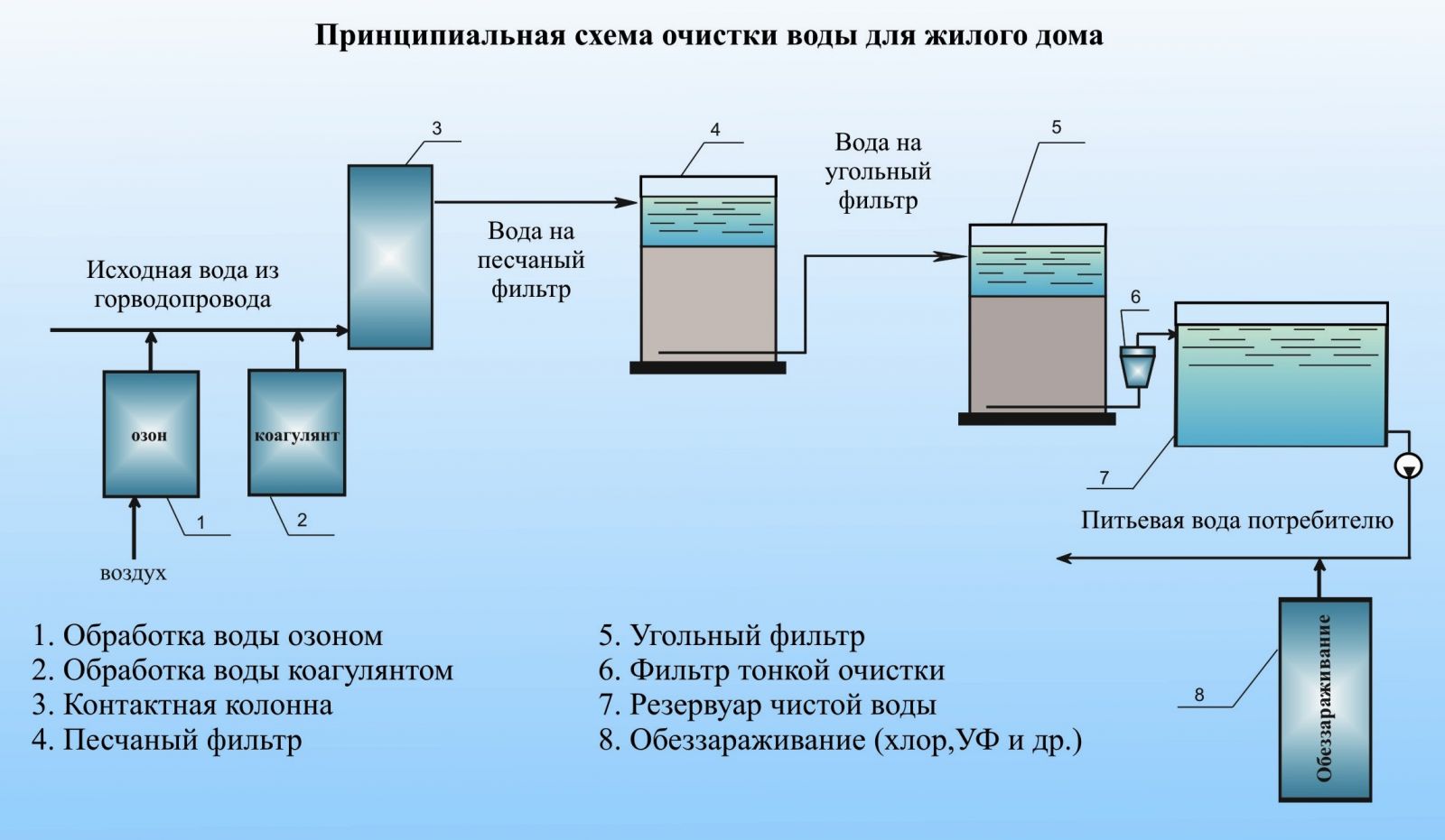 Станция подготовки питьевой воды