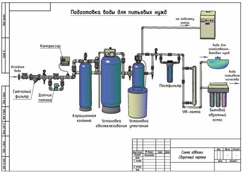 Рисунок 5 Подготовка воды для оборотных систем охлаждения