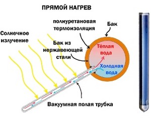 схема работы вакуумного солнечного коллектора