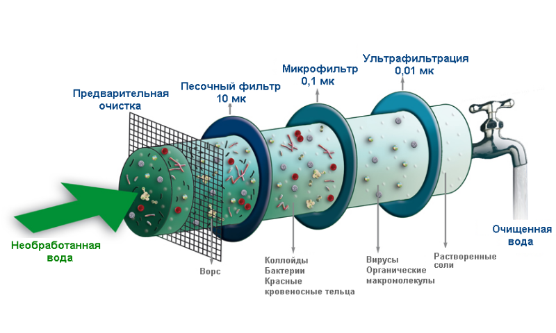 Принцип химической очистки воды