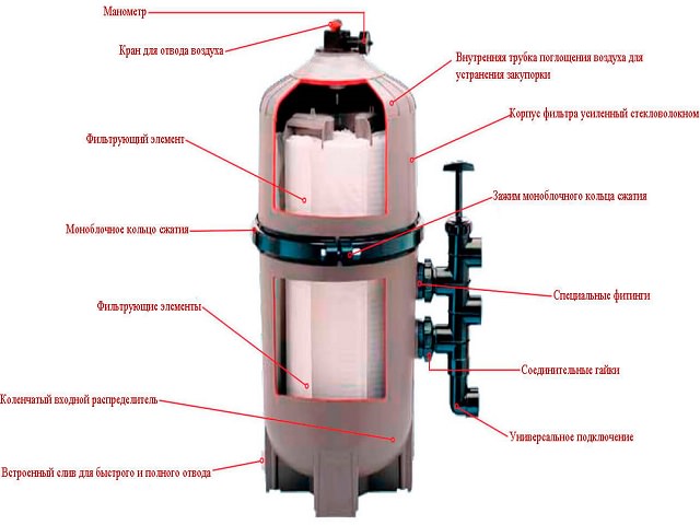 Схема строения диатомового фильтра для очистки воды в бассейне