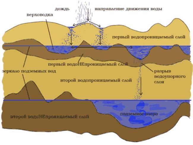 Расположение подземных вод