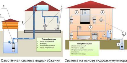Схема внутреннего водопровода частного дома