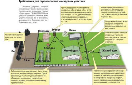 Расположение скважины на участке 