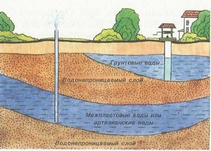 Проблема грунтовых вод