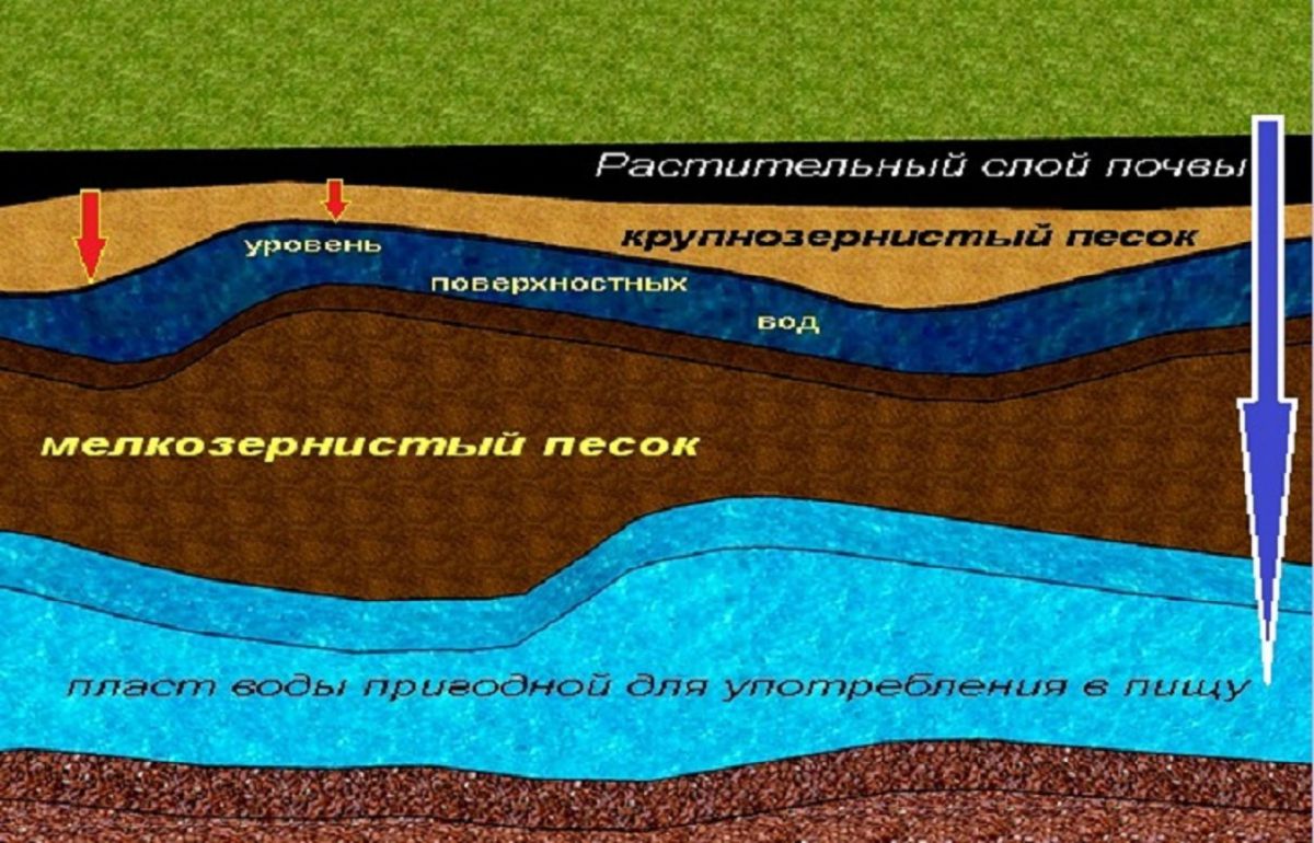​Подземные воды, грунтовые воды 1650