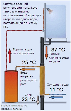 Рекуперация тепловой энергии воды