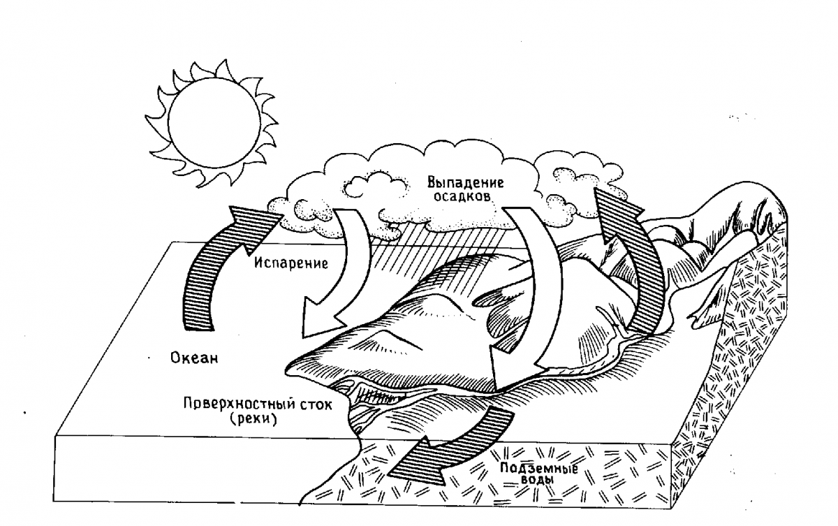 Рис. 1. Природный круговорот воды.