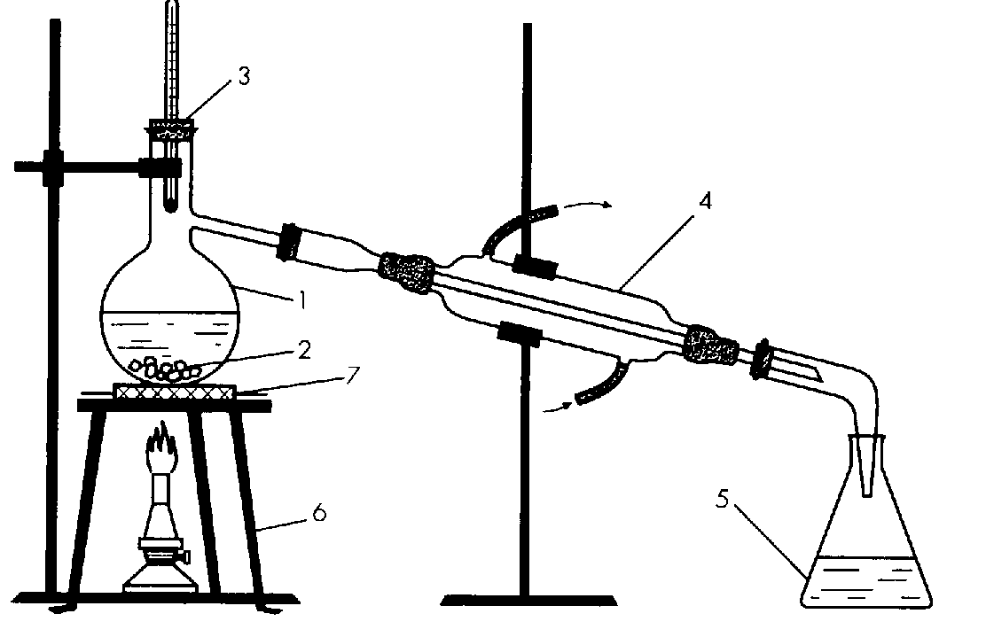 Рис. 2. Лабораторная установка для перегонки воды: 1 – колба Вюрца, 2 – кусочки керамики (для равномерного кипения), 3 – пробка с термометром, 4 – холодильник Либиха, 5 – приемник, 6 – треножник, 7 – асбестовая сетка.