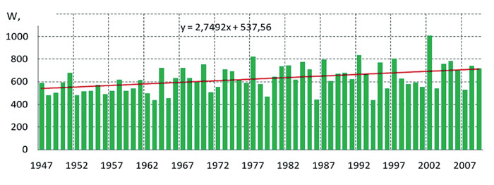 Количество ежегодных осадков в Кисловодске с 1947 года имеет тенденцию к увеличению. 