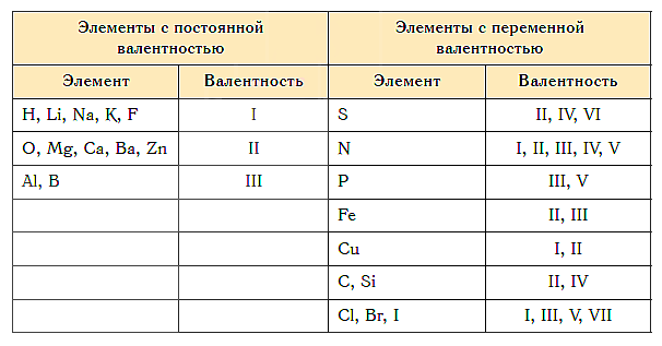 Постоянная и переменная валентность