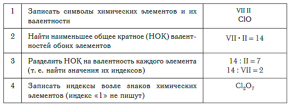 Составление химических формул по валентности