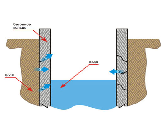 «Верховодка» проникает через разгерметизированные щели в питьевую воду и загрязняет ее