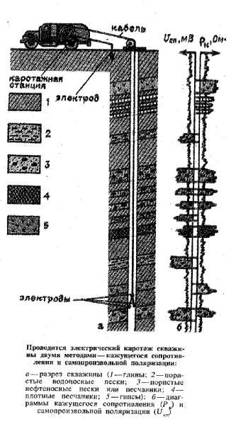 Электрокаротаж скважин. Схема