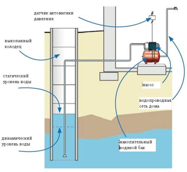 На фото – схема водоснабжения с поверхностным насосом