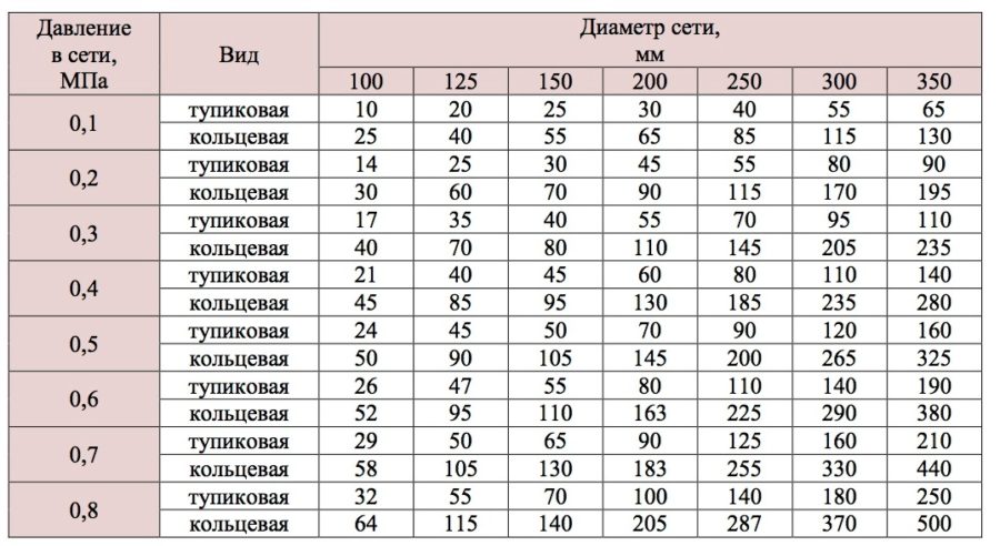 хема давления и диаметр трубы