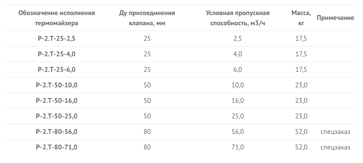 таблица регулятора