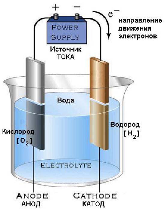 Схема разделения воды