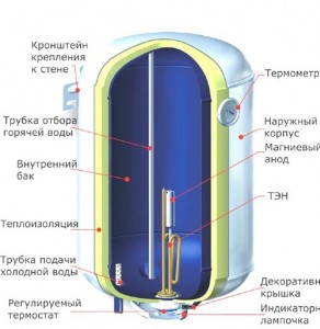 Конструкция электроводонагревателя