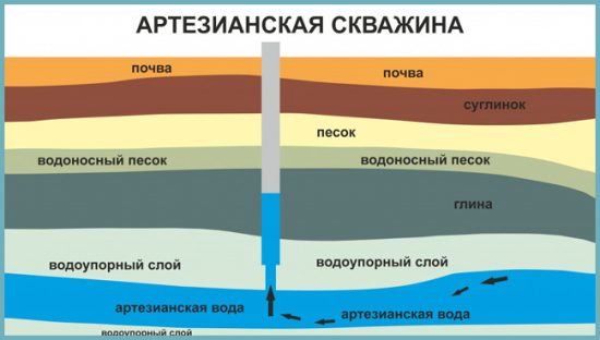 глубина залегания вод