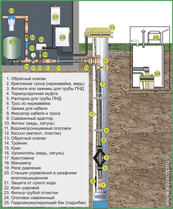 Схема устройства оборудованной для водоснабжения из скважины