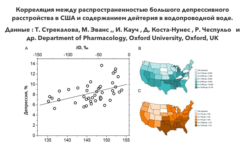 Корреляция между распространенностью большого депрессивного расстройства в США и содержанием дейтерия в водопроводной воде.